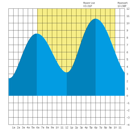 Culross Bay tide chart for Sunday, August 11, 2024
