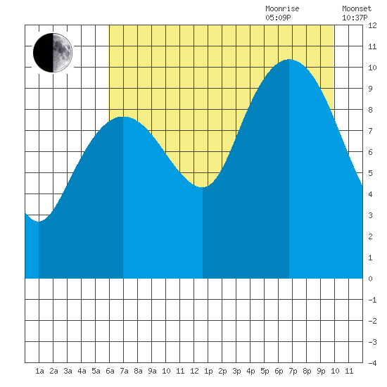Culross Bay tide chart for Monday, August 12, 2024