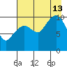 Culross Bay tide chart for Tuesday, August 13, 2024