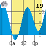 Culross Bay tide chart for Monday, August 19, 2024