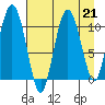 Culross Bay tide chart for Wednesday, August 21, 2024