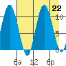 Culross Bay tide chart for Thursday, August 22, 2024