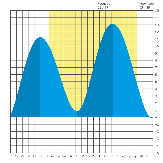 Culross Bay tide chart for Saturday, August 24, 2024