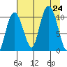 Culross Bay tide chart for Saturday, August 24, 2024