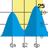 Culross Bay tide chart for Sunday, August 25, 2024