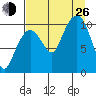 Culross Bay tide chart for Monday, August 26, 2024