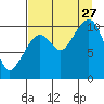 Culross Bay tide chart for Tuesday, August 27, 2024