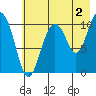 Culross Bay tide chart for Friday, August 2, 2024