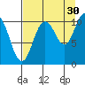 Culross Bay tide chart for Friday, August 30, 2024