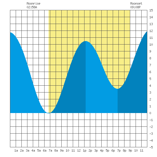 Culross Bay tide chart for Saturday, August 31, 2024