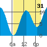Culross Bay tide chart for Saturday, August 31, 2024