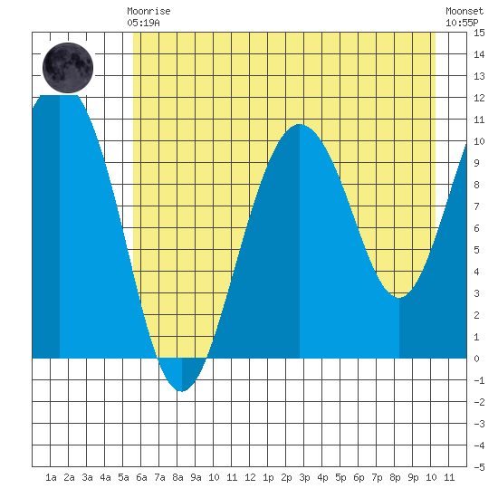 Culross Bay tide chart for Sunday, August 4, 2024