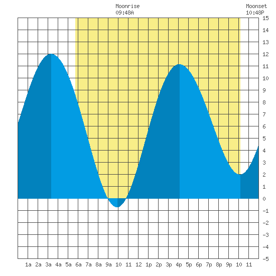 Culross Bay tide chart for Wednesday, August 7, 2024
