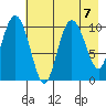 Culross Bay tide chart for Wednesday, August 7, 2024