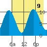 Culross Bay tide chart for Friday, August 9, 2024