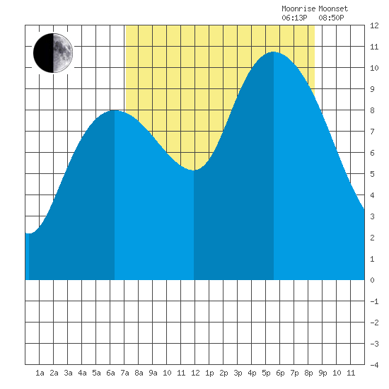 Culross Bay tide chart for Tuesday, September 10, 2024