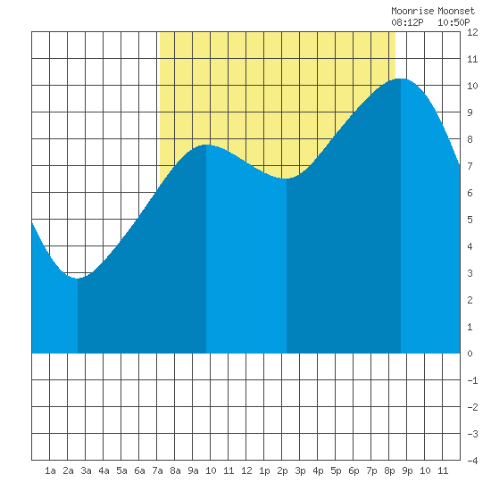 Culross Bay tide chart for Thursday, September 12, 2024