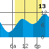 Culross Bay tide chart for Friday, September 13, 2024