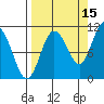 Culross Bay tide chart for Sunday, September 15, 2024