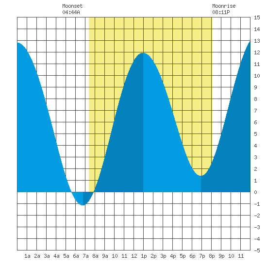 Culross Bay tide chart for Monday, September 16, 2024