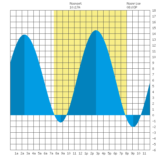 Culross Bay tide chart for Thursday, September 19, 2024
