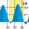 Culross Bay tide chart for Thursday, September 19, 2024
