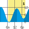 Culross Bay tide chart for Sunday, September 1, 2024