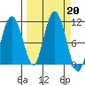 Culross Bay tide chart for Friday, September 20, 2024