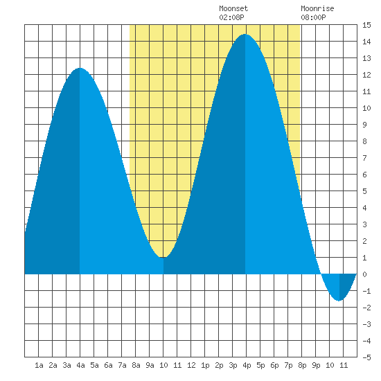 Culross Bay tide chart for Saturday, September 21, 2024