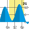 Culross Bay tide chart for Saturday, September 21, 2024