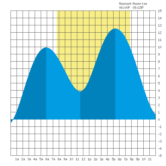 Culross Bay tide chart for Monday, September 23, 2024