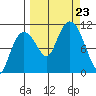Culross Bay tide chart for Monday, September 23, 2024
