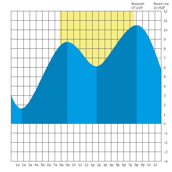 Culross Bay tide chart for Wednesday, September 25, 2024