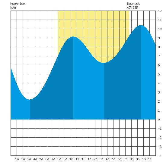 Culross Bay tide chart for Thursday, September 26, 2024