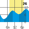 Culross Bay tide chart for Thursday, September 26, 2024