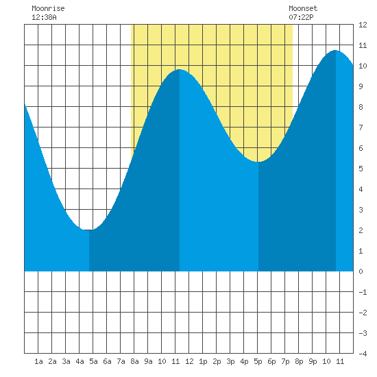 Culross Bay tide chart for Friday, September 27, 2024