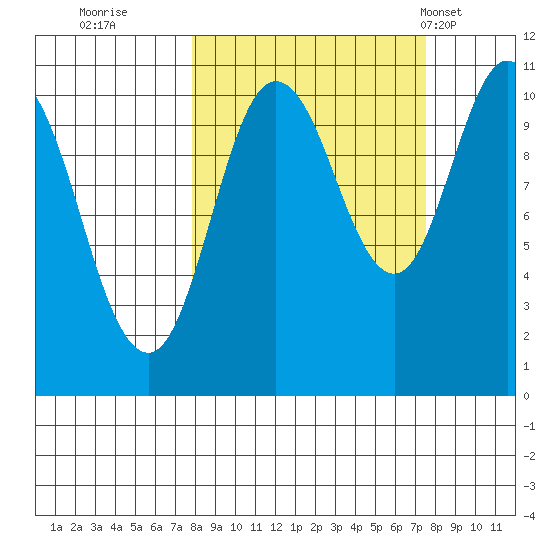 Culross Bay tide chart for Saturday, September 28, 2024