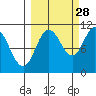 Culross Bay tide chart for Saturday, September 28, 2024