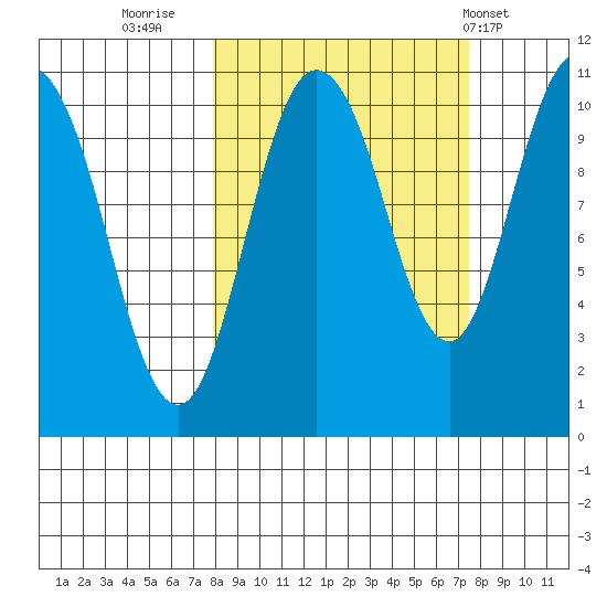 Culross Bay tide chart for Sunday, September 29, 2024