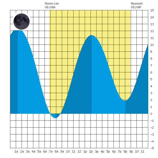 Culross Bay tide chart for Monday, September 2, 2024