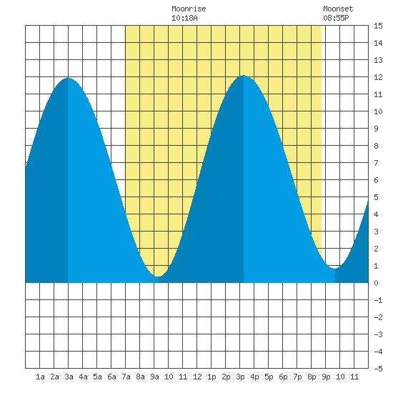 Culross Bay tide chart for Thursday, September 5, 2024