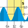 Culross Bay tide chart for Thursday, September 5, 2024