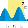 Culross Bay tide chart for Saturday, September 7, 2024