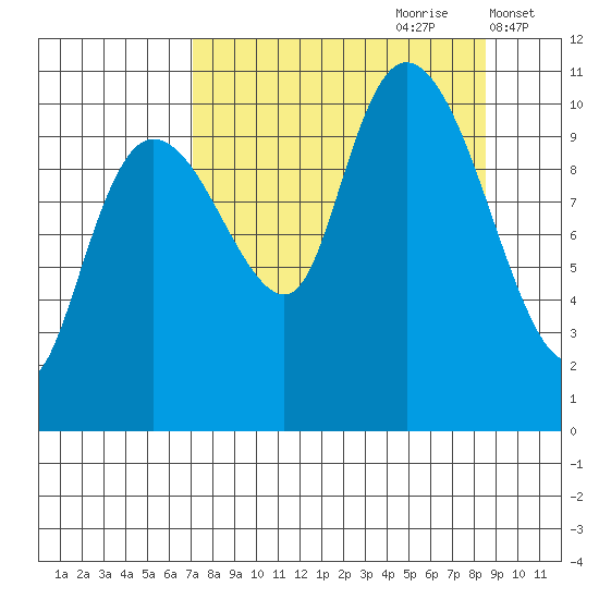 Culross Bay tide chart for Monday, September 9, 2024