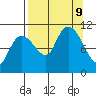 Culross Bay tide chart for Monday, September 9, 2024