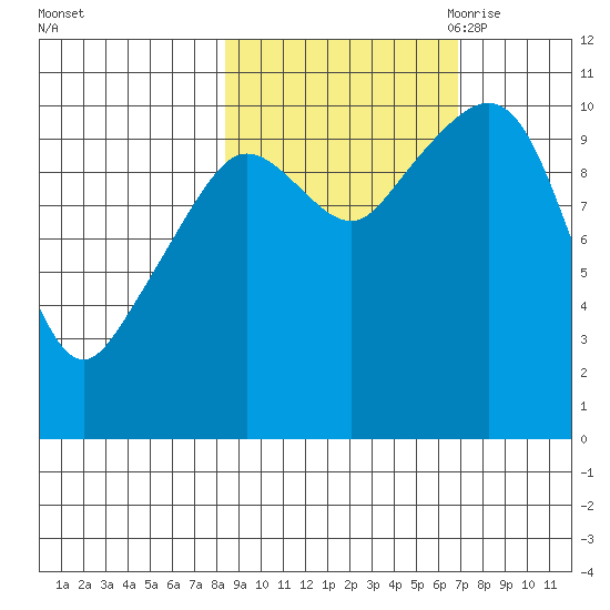 Culross Bay tide chart for Friday, October 11, 2024