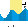 Culross Bay tide chart for Saturday, October 12, 2024