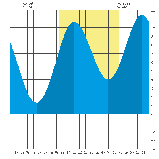 Culross Bay tide chart for Sunday, October 13, 2024