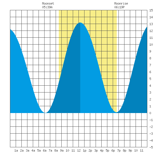 Culross Bay tide chart for Tuesday, October 15, 2024