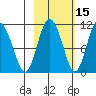 Culross Bay tide chart for Tuesday, October 15, 2024